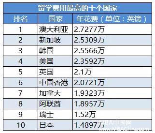 GMAT關(guān)注：2016世界各國(guó)留學(xué)費(fèi)用出爐！