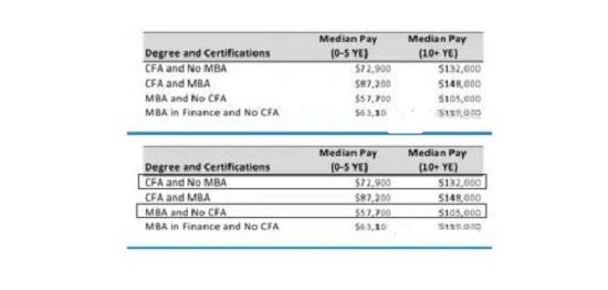 MBA薪酬：选CFA还是MBA?职业前景、薪资比拼