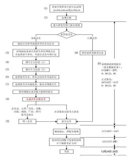 2017考研网报的注意事项，你知道吗？