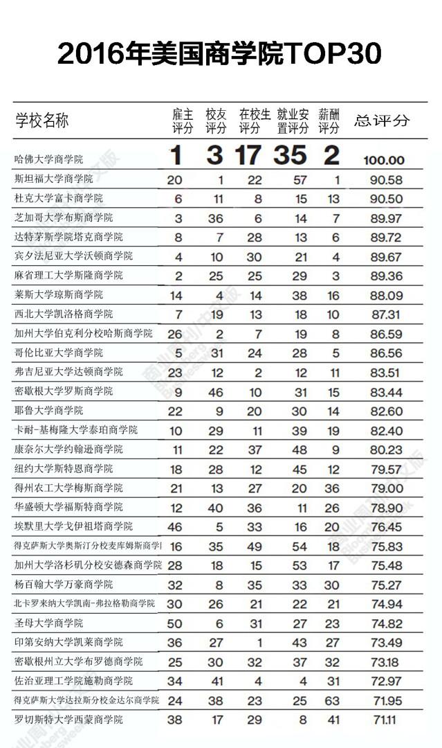 获得一个MBA学位需花费多少代价？附2016美国商学院排行榜