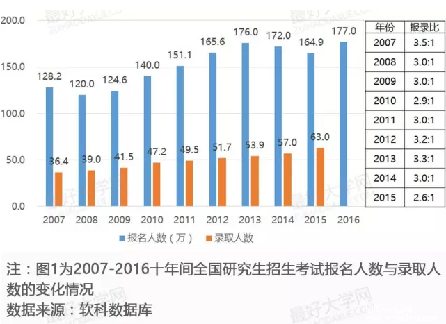 “考研热”背后的大数据，又是千军万马过独木桥！