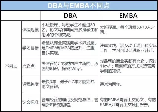 dba和emba,phd到底是什么区别 育路在职研究生招生信息网