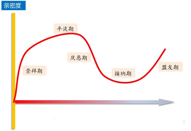 一个公司的周期,一个职业的发展也都能用时间轴来清晰的表达,通过脑子