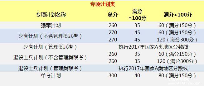 重庆大学2017年硕士研究生招生考试复试基本分数线