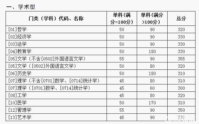 山东大学2017年硕士研究生招生考试考生进入复试的初试成绩基本要求