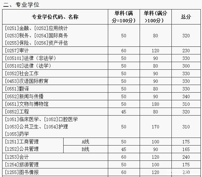 山东大学2017年硕士研究生招生考试考生进入复试的初试成绩基本要求