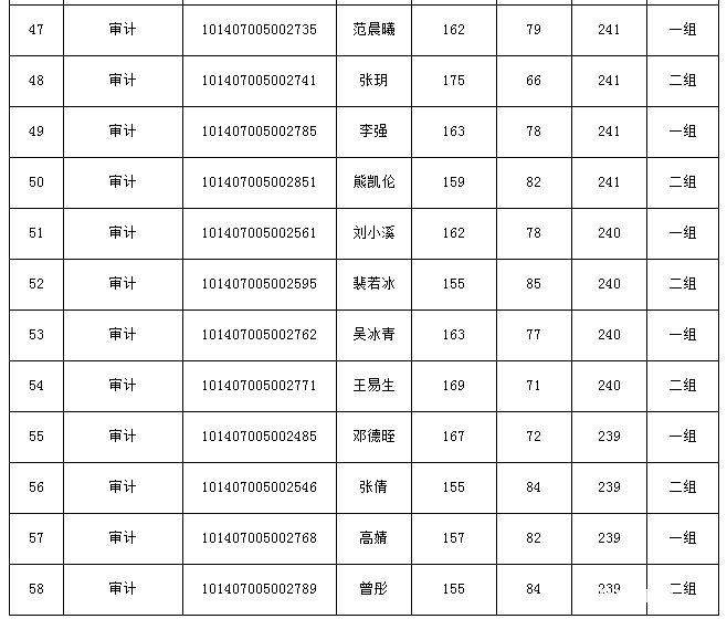 辽宁大学2017年审计硕士复试分数线:239\/42\/8