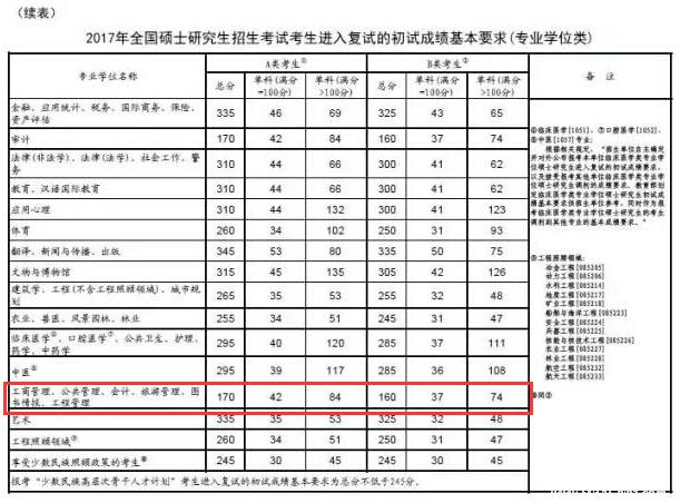 EMBA招生2.0时代 国内EMBA两种入学考试分析