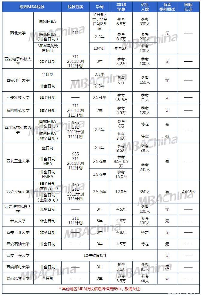 陕西地区2018年MBA院校招生信息汇总