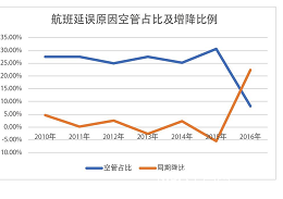 EMBA关注：为什么我们的航班又延误了？