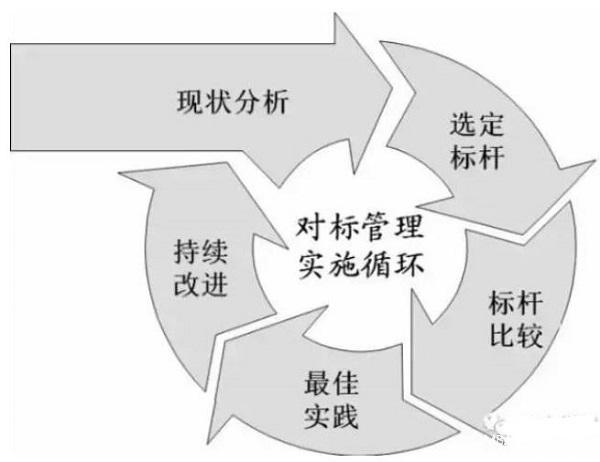 企业如何进行“对标”管理？