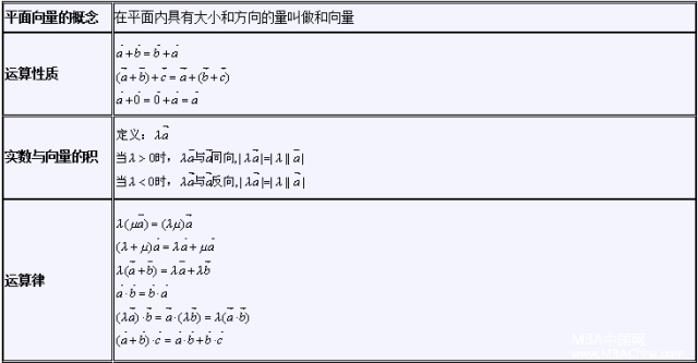 MBA必考数学公式