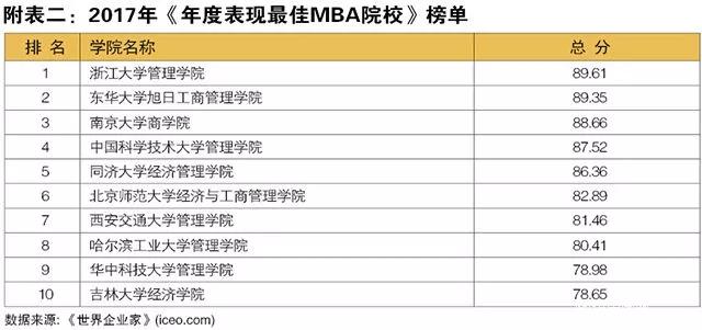 中山大学管理学院MBA项目连续七年位列 “中国深具影响力MBA排行榜”前三