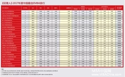 四大认证更添新力，对外EMBA项目荣膺前八再续辉煌