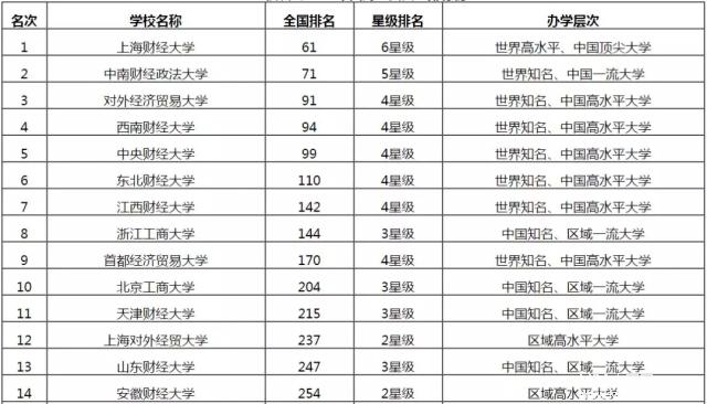 2018中国财经类大学排行榜公布,上海财经大学