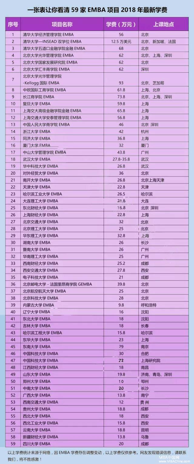 中国59家EMBA项目2018年最新学费汇总