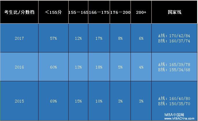 2018MBA考研国家线已出?英语二/综合单科小分涨幅情况?