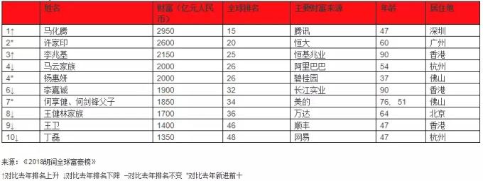 MBA关注 | 15位富豪榜大佬成功的秘诀，原来如此简单！