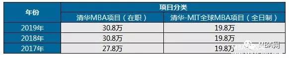 清华人大率先公布2019MBA学费（附近三年学费对比及报考条件）