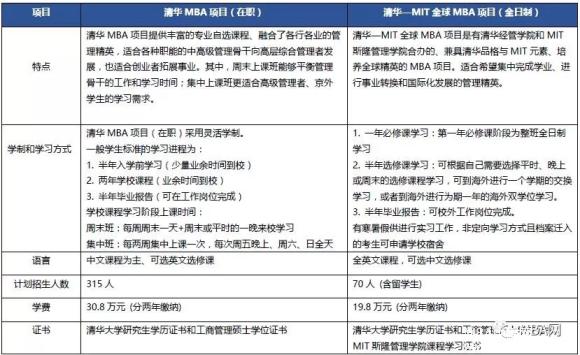 清华人大率先公布2019MBA学费（附近三年学费对比及报考条件）