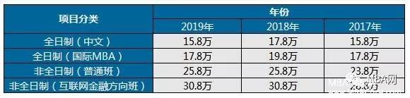 清华人大率先公布2019MBA学费（附近三年学费对比及报考条件）