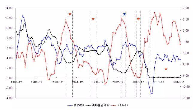 利率与gdp_美联储下调美国GDP和利率预期(3)