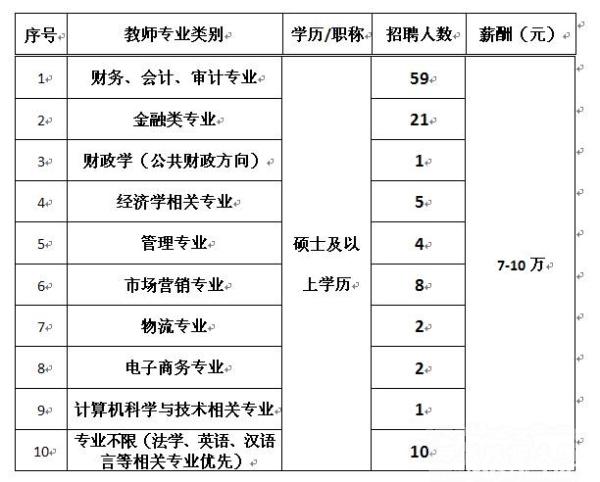 贵州财经大学商务学院2017--2018学年教师 招