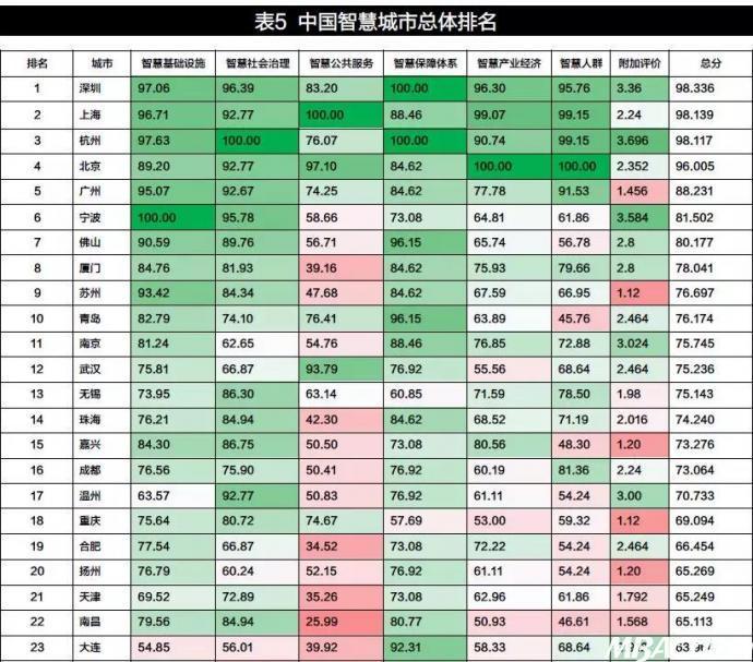 中国智商排行榜中国智慧城市排名出炉行业新闻