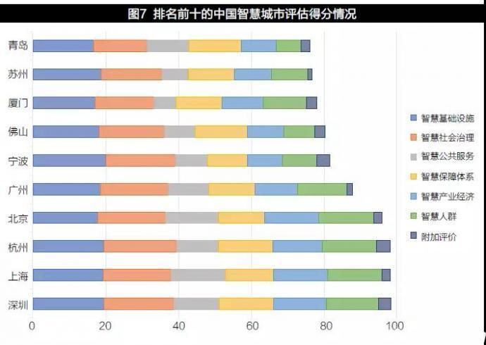 中国智商排行榜中国智慧城市排名出炉行业新闻