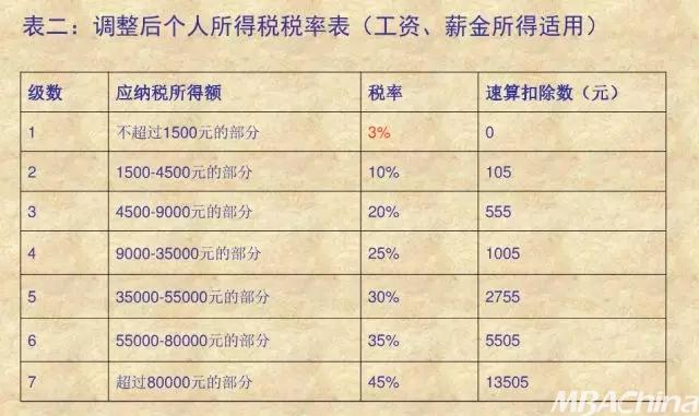 MBA关注:中国最多只有1.53亿人在缴个税,你是