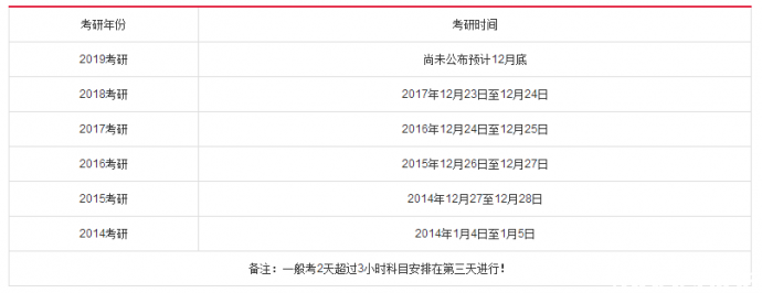 管理类联考：怎样做到答题时间正确分配？