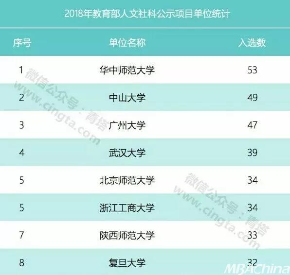 全国第一!华中师大2018教育部人文社科研究一