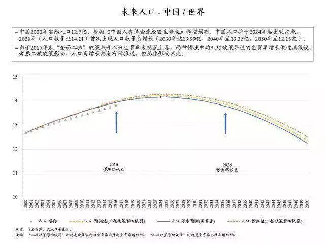 农村人口生命表_图11是1950 2050年世界上较发达地区和欠发达地区城市人口与农