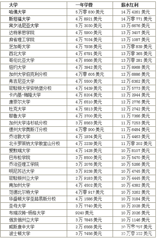 国外留学平均分_文学区国外留学_国外留学费用