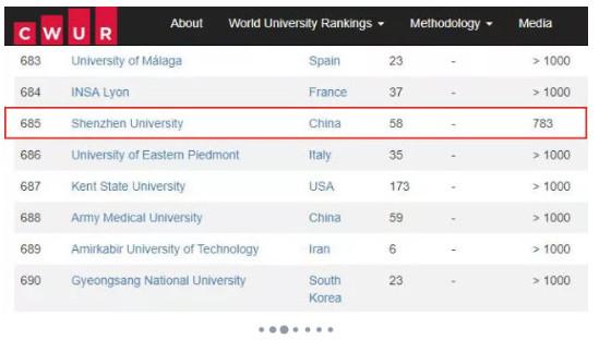 MBA关注:深圳大学国内排名58,国际排名685!2