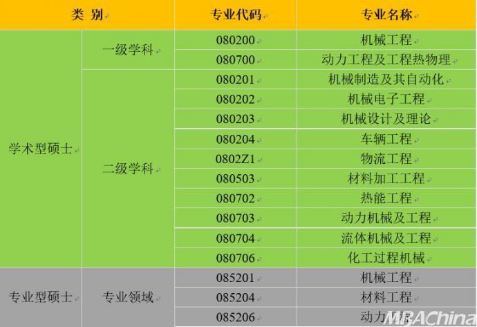 2018考研：两年制机械专业院校大盘点，你了解多少？